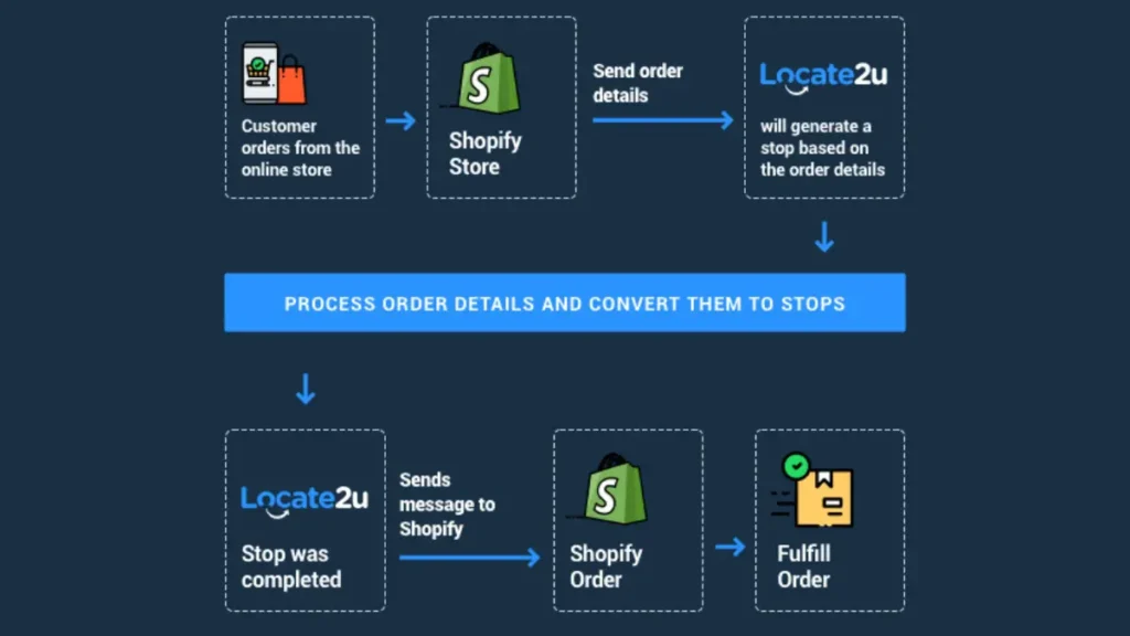 Locate2u Shopify integration