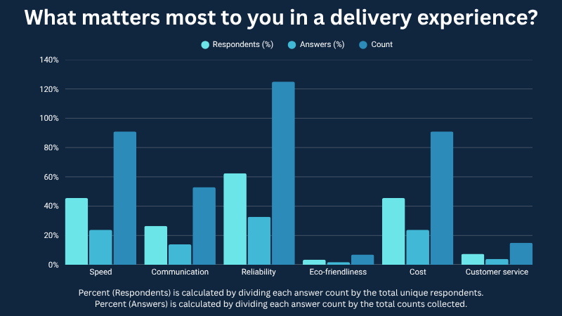 Locate2u delivery report speed vs reliability