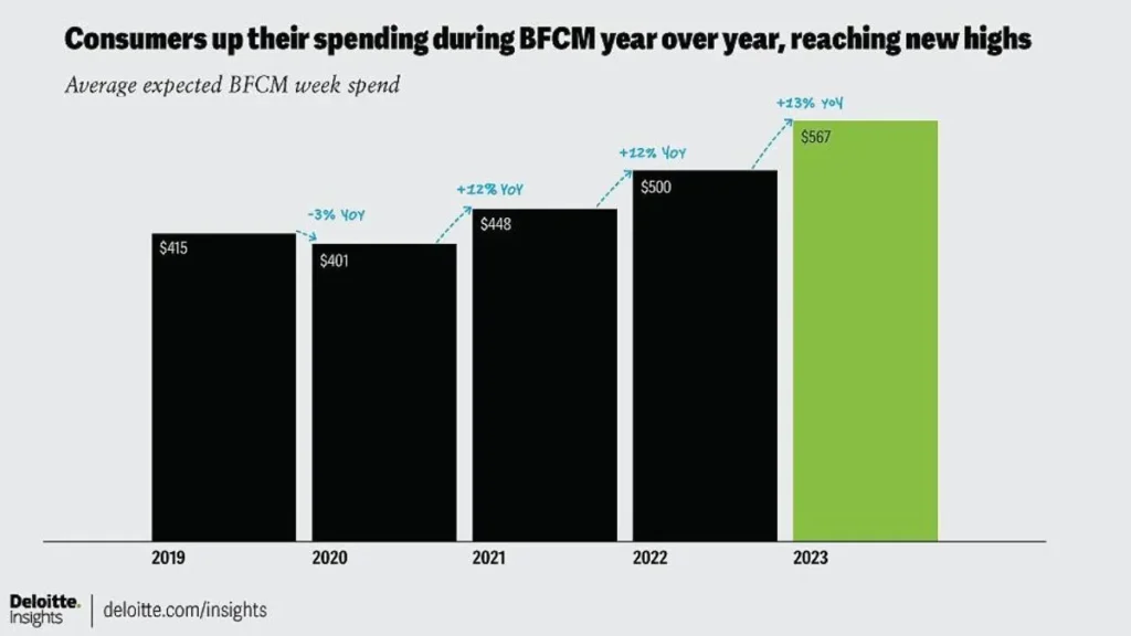 Black Friday and Cyber Monday shopping trends for 2023.