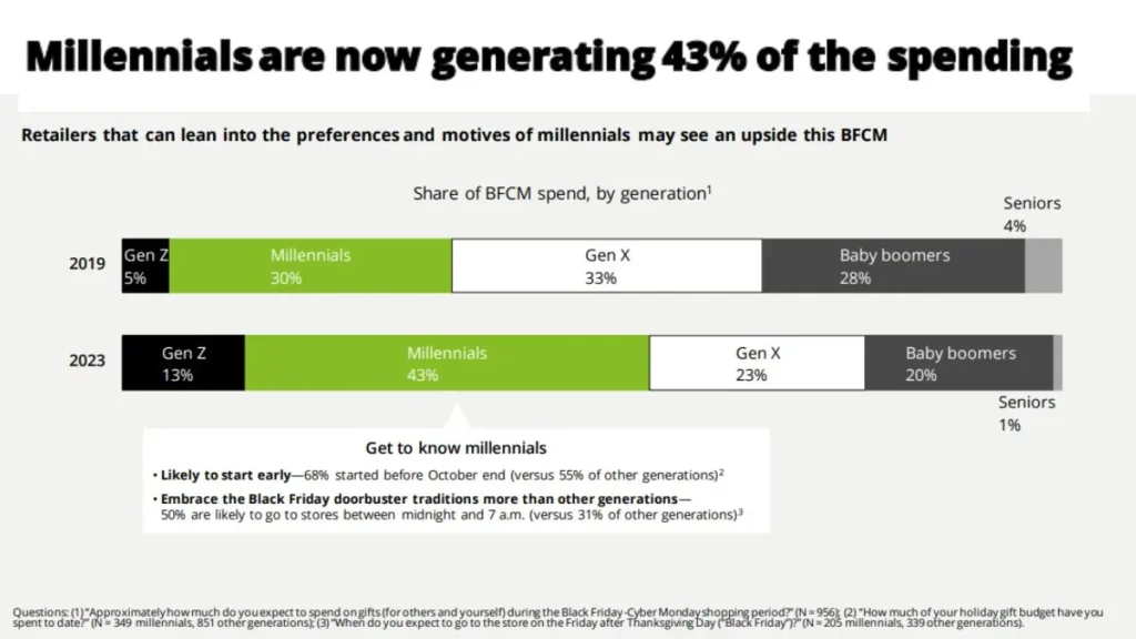 Black Friday and Cyber Monday shopping trends for 2023.